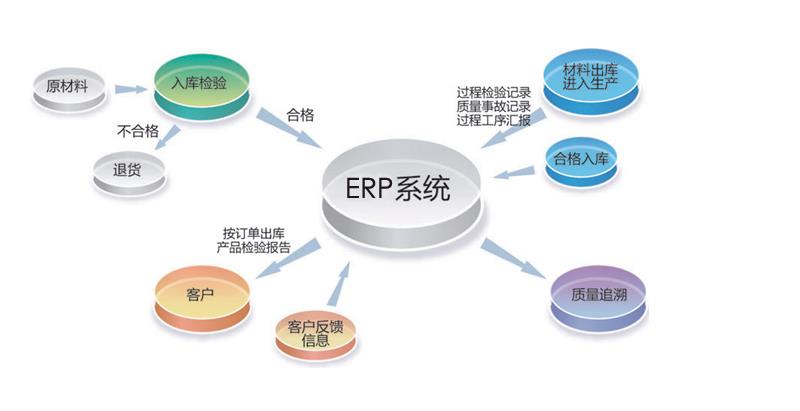 生产ERP系统的功能